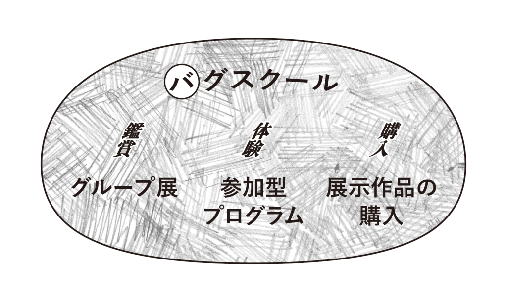 バグスクール　鑑賞「グループ展」　体験「参加型プログラム」　購入「展示作品の購入」　イメージ画像